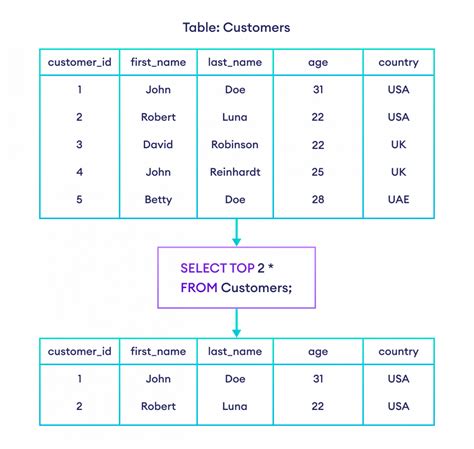mysql fetch first.